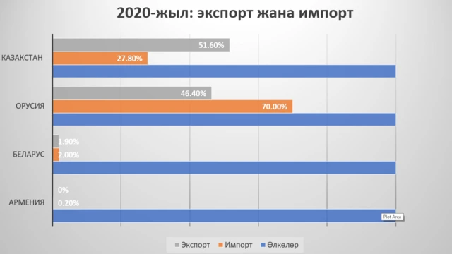 2019-жылга салыштырмалуу 11,0 пайызга азайган