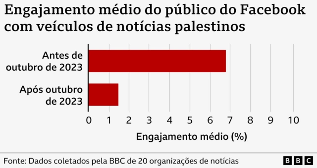 Gráfico mostrando engajamento médio do público do Facebook com veículosroleta de prêmios grátis 2024notícias palestinos antes e depoisroleta de prêmios grátis 2024outubroroleta de prêmios grátis 20242023