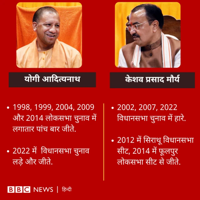 केशव और योगी