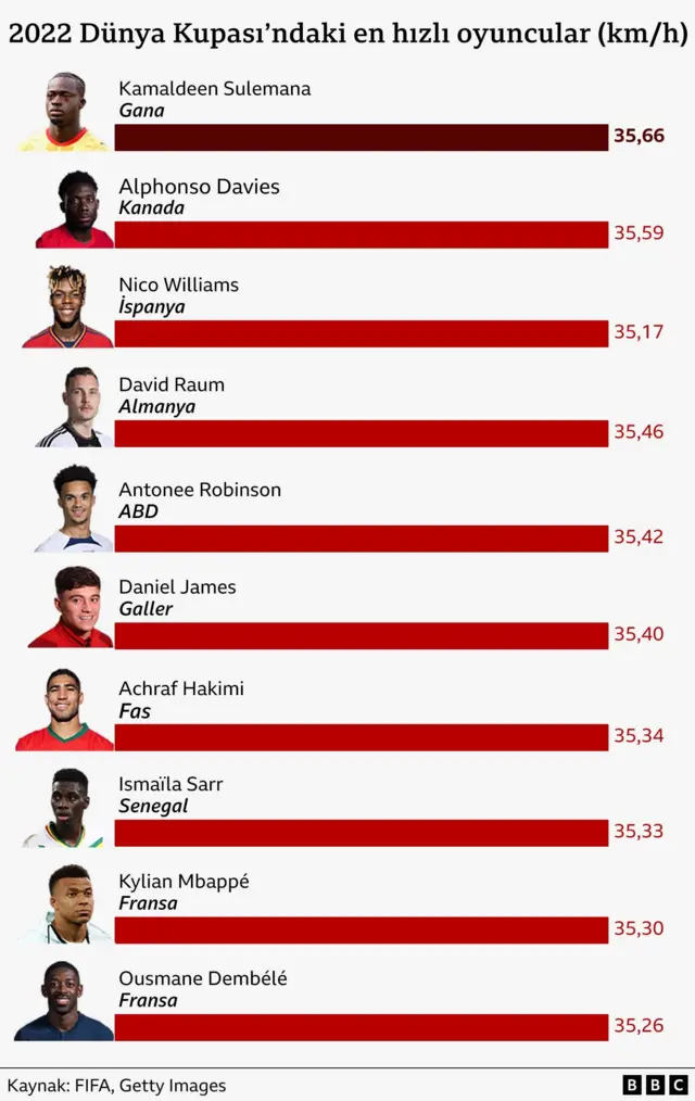 Katar'da düzenlenen 2022 FIFA Erkekler Dünya Kupası'nda en hızlı 10 oyuncuyu gösteren grafikte, Ganalı Kamaldeen Sulemana 35,66 km/sa hıza ulaşarak en hızlı oyuncu oldu.