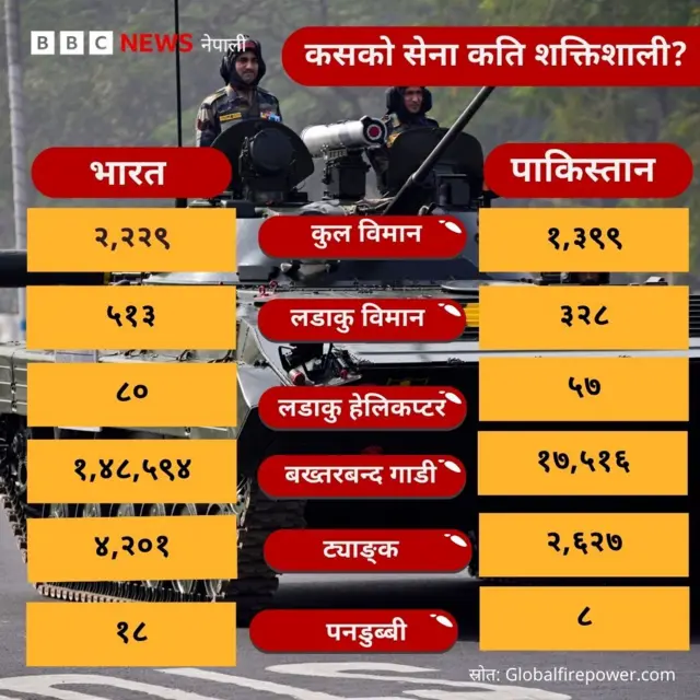 भारत र पाकिस्तानको सैन्य शक्ति