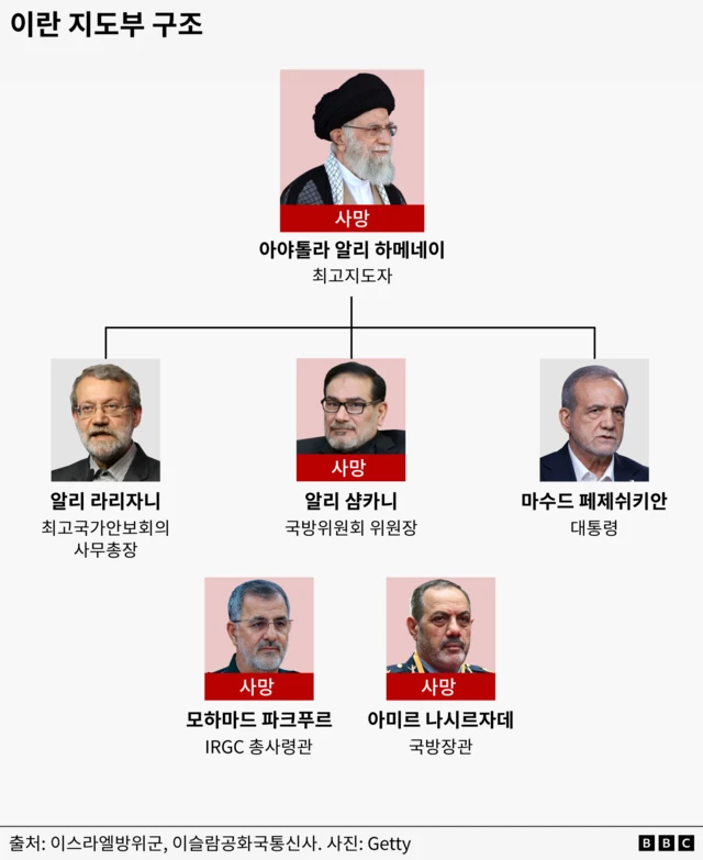공습으로 사망한 이란의 군사 및 정치 고위 지도부