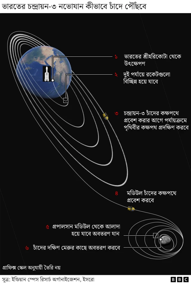 কীভাবে চাঁদে পৌঁছবে চন্দ্রায়ন-৩