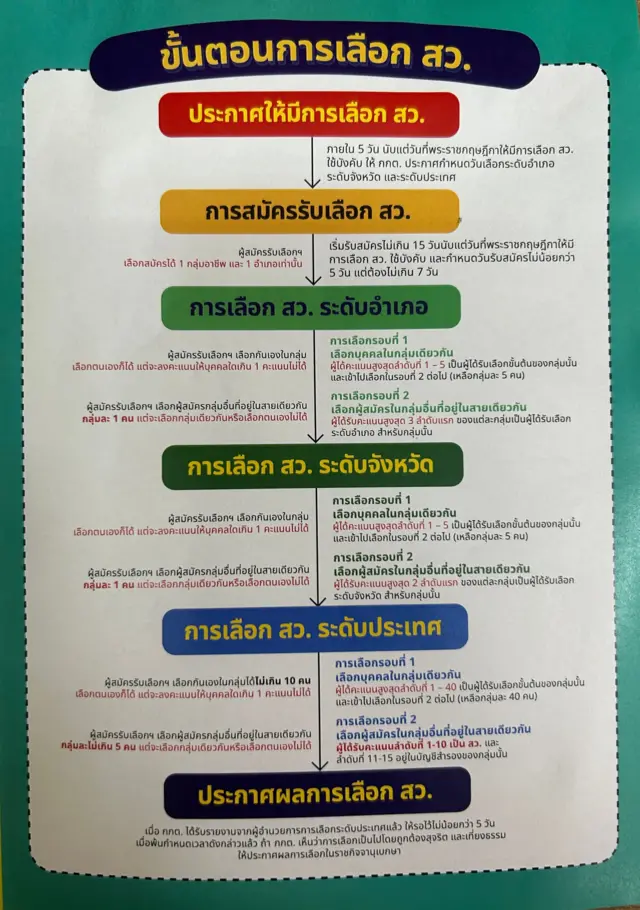 เอกสารแนะนำกระบวนการเลือก สว. จัดทำโดย กกต.