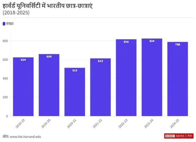 हार्वर्ड यूनिवर्सिटी में भारतीय छात्र-छात्राएं
