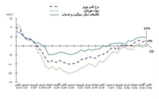 گراف ترخ تورم در افغانستان