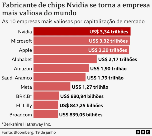 Gráfico mostra as empresas mais valiosas do mundo, com liderança da Nvidia 