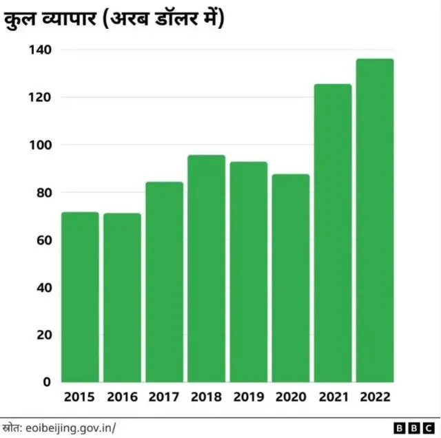 भारत चीन व्यापार