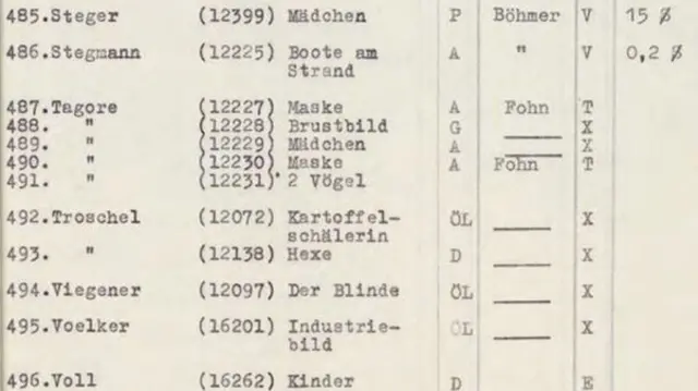 রবীন্দ্রনাথ ঠাকুরের পাঁচটি চিত্রকর্ম একটি জার্মান সংগ্রহশালায় তালিকাভুক্ত আছে “ক্ষতিগ্রস্ত শিল্পকর্ম” হিসেবে 