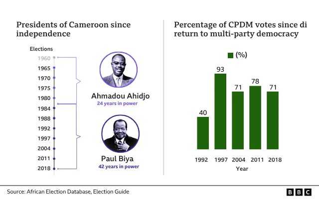 Máàpù àwọn ààrẹ tó ti jẹ ní Cameroon