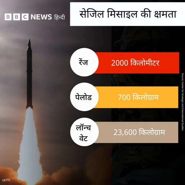सेजिल मिसाइल से संबंधित ग्राफ़िक्स