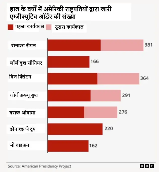 अमेरिकी राष्ट्रपति