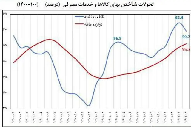 نمودار بانک مرکزی از نرخ تورم نقطه به نقطه و ۱۲ماهه از ابتدای ۱۴۰۰ تا اردیبهشت ۱۴۰۲