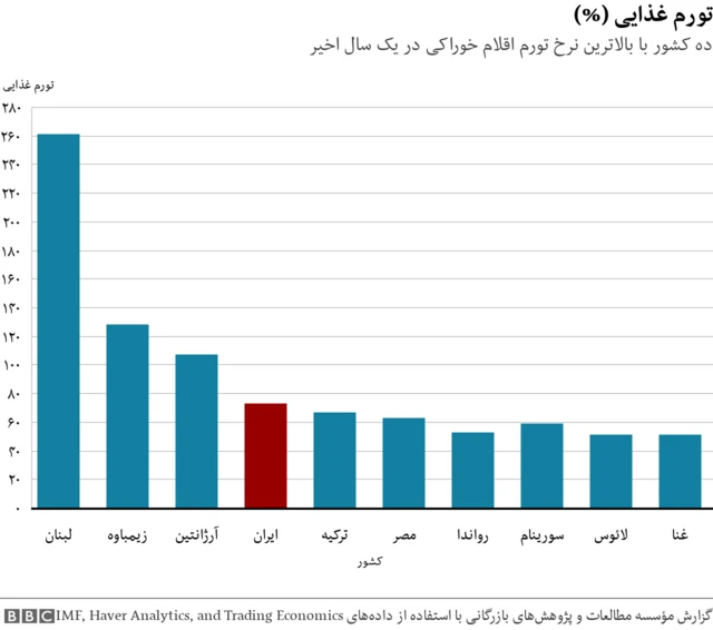 نمودار تورم غذایی در ده کشور جهان