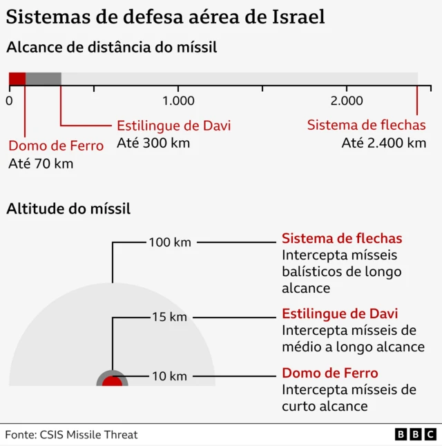 Arte mostra como funciona sistemadono da pix betdefesa antiaérea israelense