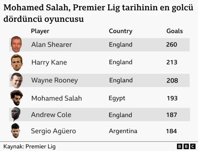 BBC'nin bir grafiği, Premier Lig tarihinin en golcü altı oyuncusunu gösteriyor