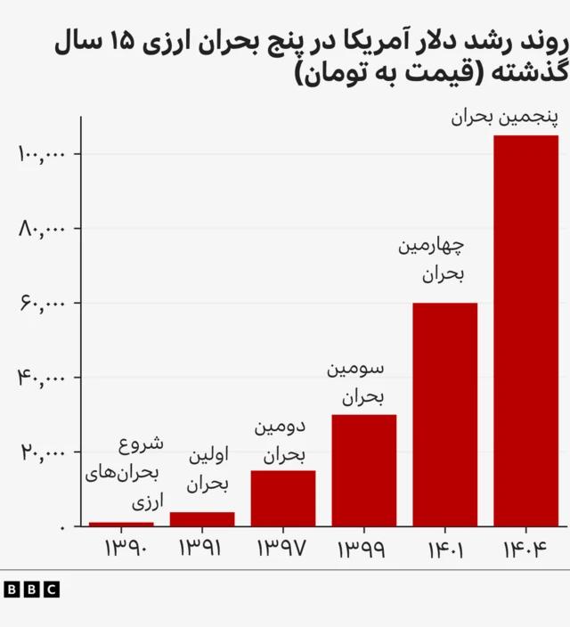 نمودار روند رشد قیمت دلار در پنج بحران ارزی