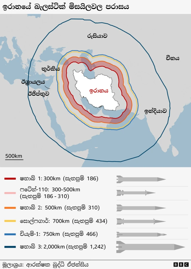 ඉරානයේ බැලස්ටින් මිසයිලවල පරාසය