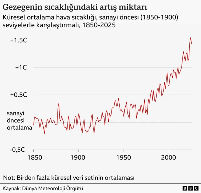 Dünya'nın ısısının nasıl değiştiğini gösteren bir grafik