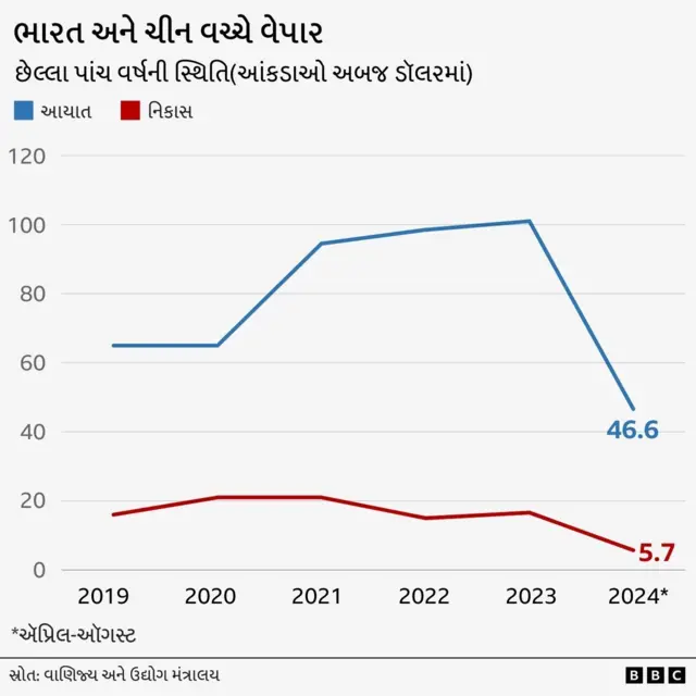 ચીન અને ભારત, વેપાર, સરહદી તણાવ, સોશિયલ મીડિયા, બીબીસી ગુજરાતી 