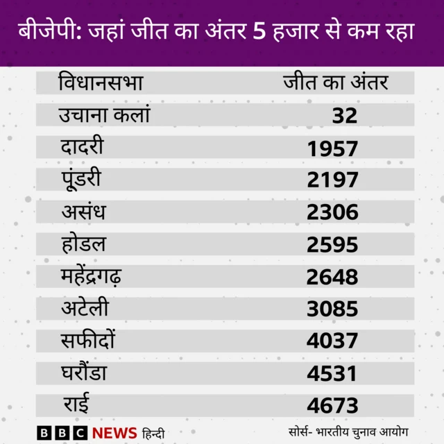 बीजेपी के 10 उम्मीदवार ऐसे हैं जिनकी जीत का अंतर पांच हज़ार से भी कम है