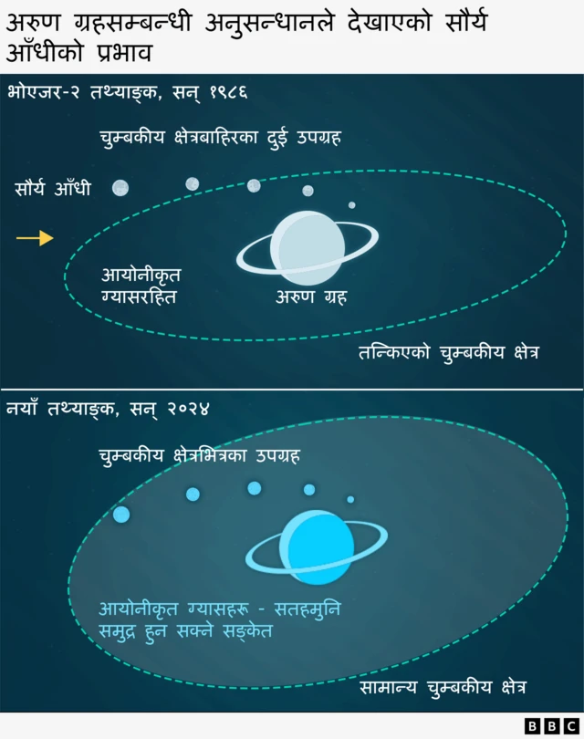 अरुण ग्रहमा सौर्यआँधीको प्रभाव देखाउने रेखाचित्र