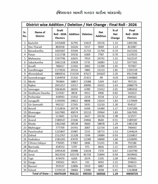 ચૂંટણીપંચે રજૂ કરેલા છેલ્લી યાદીના આંકડા. 