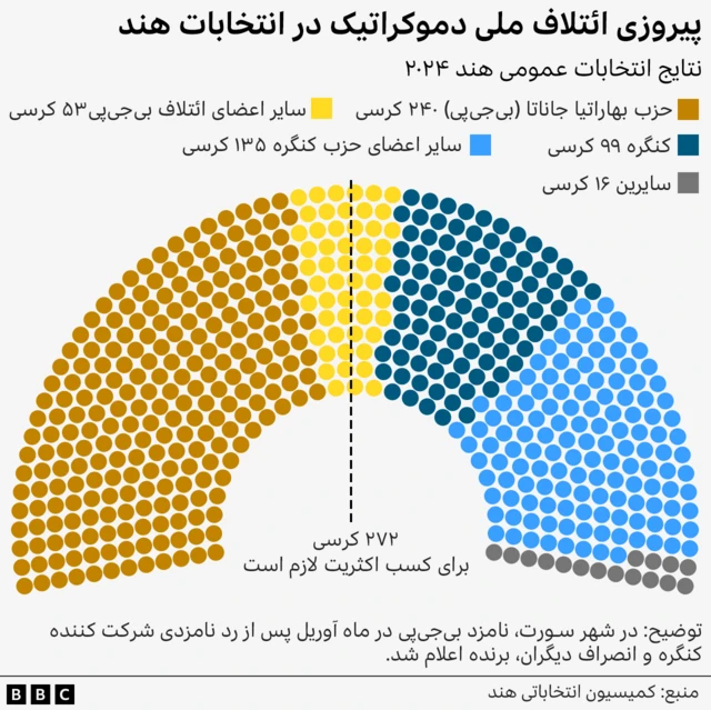 انتخابات هند
