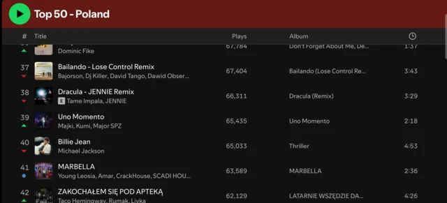 Zrzut ekranu z platformy Spotify pokazujący liczbę odsłuchań artystów w Polsce.

