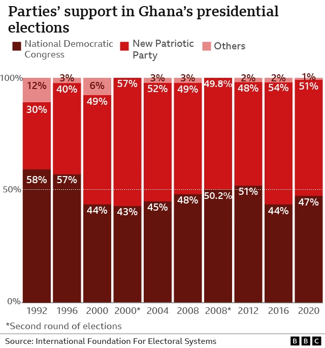 Chart wey show parties support in Ghana presidential elections. E show di share of support for di National Democratic Congress, New Patriotic Party and odas, between 1992 and 2020. 