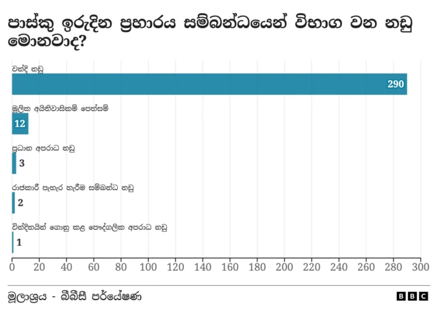  පාස්කු ඉරුදින ප්‍රහාරය සම්බන්ධයෙන් අධිකරණය හමුවේ පවතින නඩු මොනවාද?