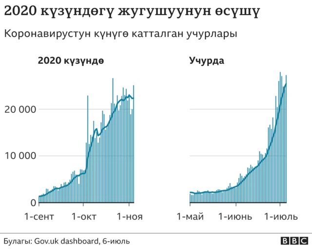 Ковид жуктургандардын өсүшү