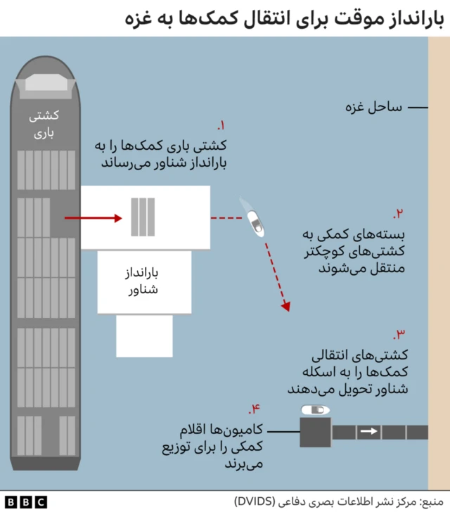 بارانداز موقت