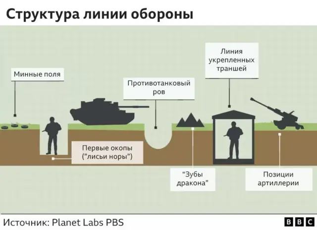 Суровикин линиясы