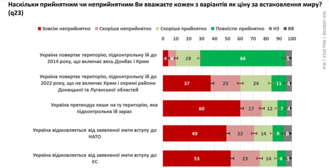 опитування