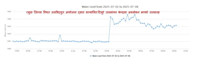 रसुवाको ल्हेन्देखोलामा ८ जुलाई २०२५ मा मापन गरिएको जलसतह