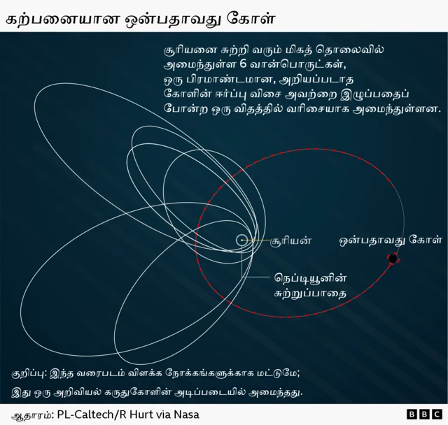 சூரிய குடும்பத்தின் 9வது கோள் பற்றிய மர்மத்தை விஞ்ஞானிகள் எவ்வளவு தூரம் நெருங்கியுள்ளனர்?
