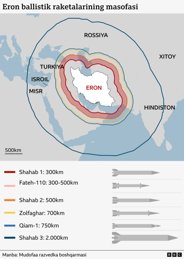 Eron ballistik raketalarning masofa ko'lami