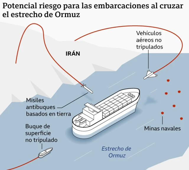 Un grafico describe los otenciales riesgos para las embarcaciones al cruzar el estrecho de Ormuz.