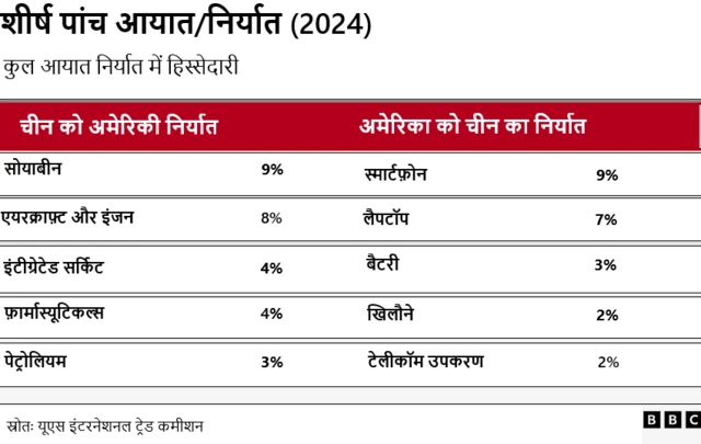 चीन अमेरिका निर्यात