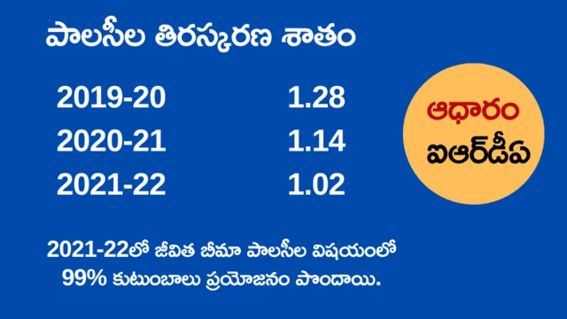 జీవిత బీమా పాలసీల తిరస్కరణ శాతంపై పట్టిక