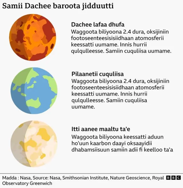 Giraafikii Dachiin gaafa lafaa dhufa turte burtukaana ta'uu agarsiisu, Pilaanetii cuquliisa har'aa magariisaa fi cuquliisa akkasumas fuuldurattiadii fi keelloo wayita taatu 