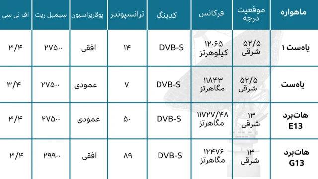 اطلاعات ماهواره‌ای جدید بی‌بی‌سی فارسی روی هاتبرد و یاه‌ست