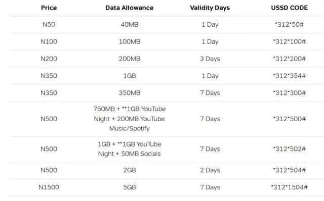 Airtel Data plans