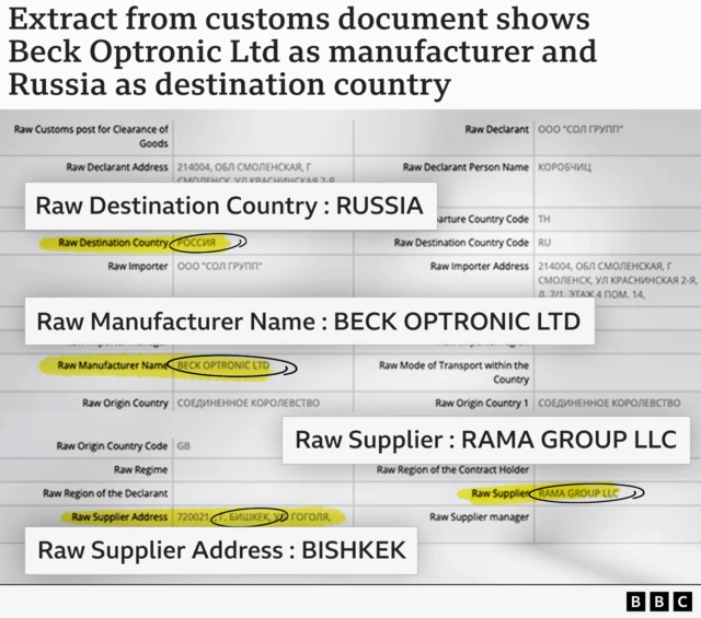 Cet extrait de documents douaniers en écriture cyrillique indique que "Beck Optronic Ltd" est un fabricant, que "Rama Group LLC" est un fournisseur basé à Bichkek. Il identifie la Russie comme un pays de destination.