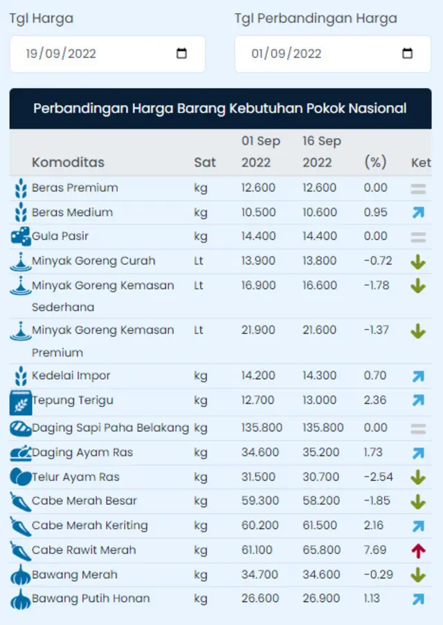 kenaikan harga sembako