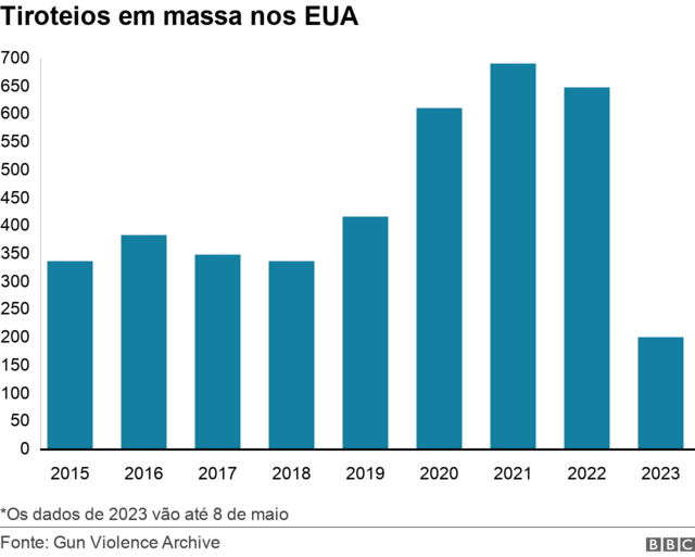 Gráfico sobre númerocassino jogos sportingtiroteioscassino jogos sportingmassa nos EUA