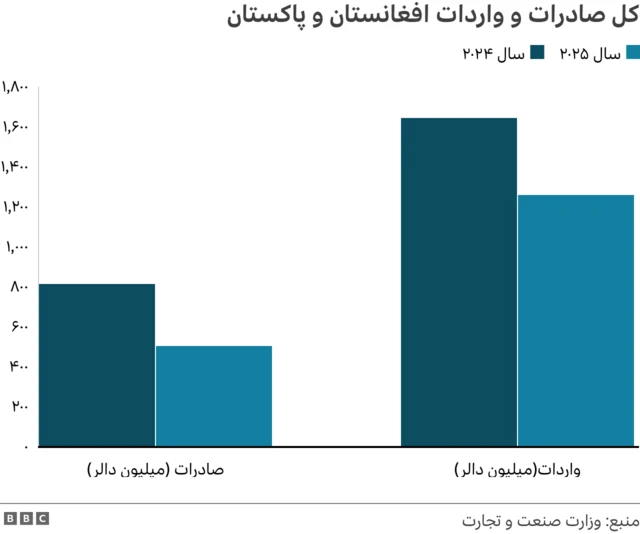 چارت واردات و صادارت افغانستان از پاکستان 