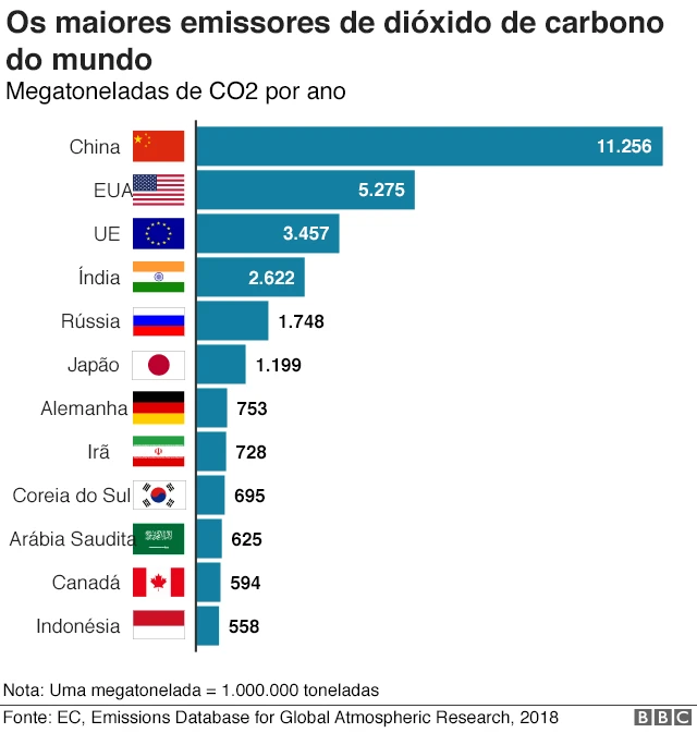 Gráfico emissoresroleta que escolheCO2
