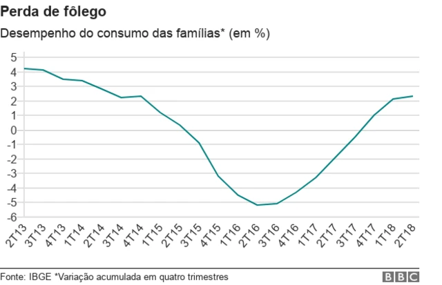 Consumo das famílias